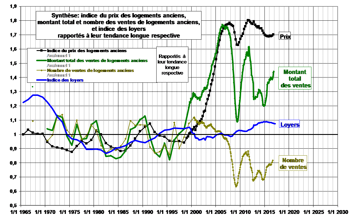 Source: CGEDD d’après INSEE, bases de données notariales, indices Notaires-INSEE désaisonnalisés et DGFiP (MEDOC).