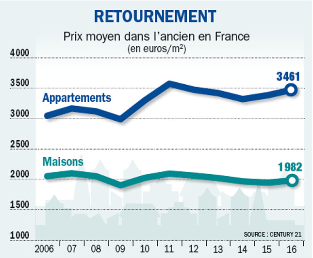 Achat ou location de sa résidence principale