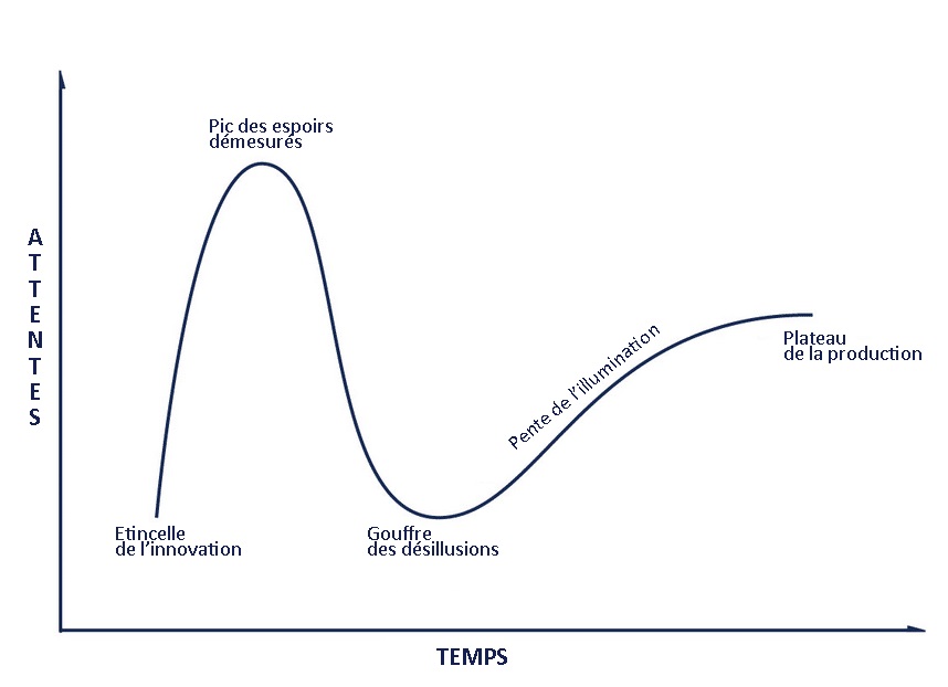 Courbe De La Hype – Le cycle du hype : mythe ou réalité ? – MOGO